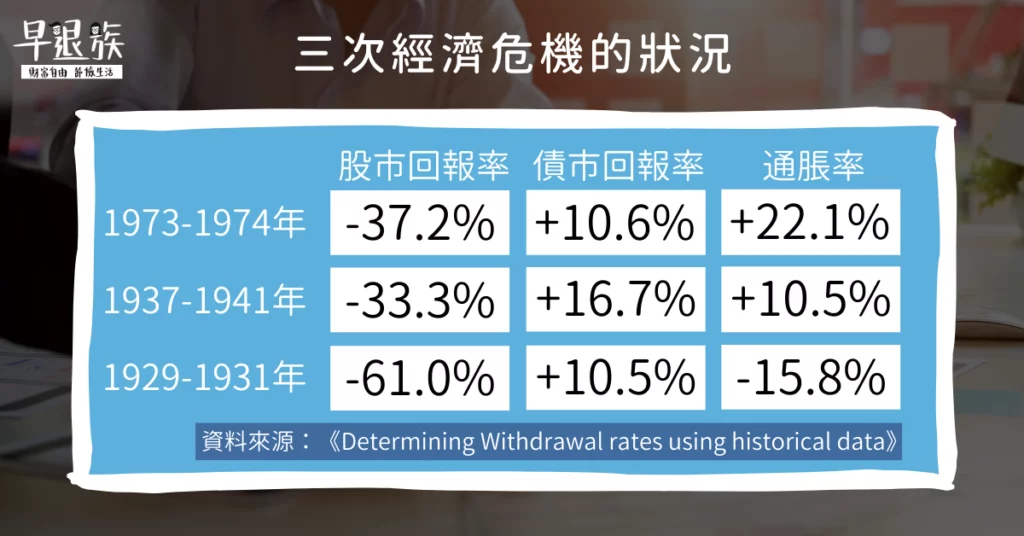 提早退休:4%法則!一輩子取之不盡的退休金,跟著做就能成功退休! - 三次經濟危機的狀況