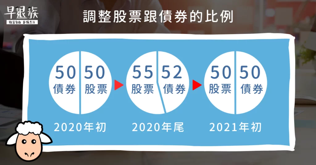 提早退休:4%法則!沒注意這幾點,你的退休計劃可能會泡湯!- 調整股票跟債券的比例